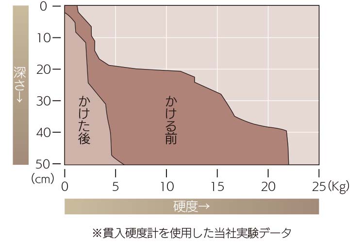 スーパーソイラーで地中耕うんした土の硬さの比較